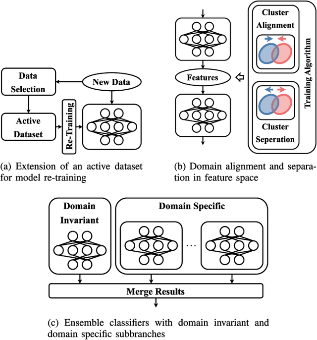 Figure 3 for Towards Hardware Supported Domain Generalization in DNN-Based Edge Computing Devices for Health Monitoring