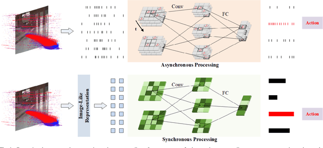 Figure 1 for Fully Asynchronous Neuromorphic Perception for Mobile Robot Dodging with Loihi Chips