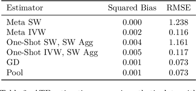 Figure 4 for Federated Causal Inference: Multi-Centric ATE Estimation beyond Meta-Analysis