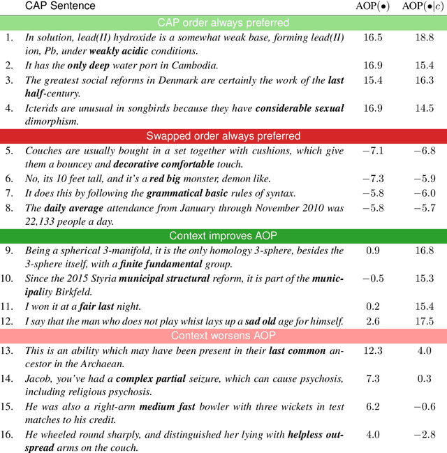 Figure 4 for Black Big Boxes: Do Language Models Hide a Theory of Adjective Order?