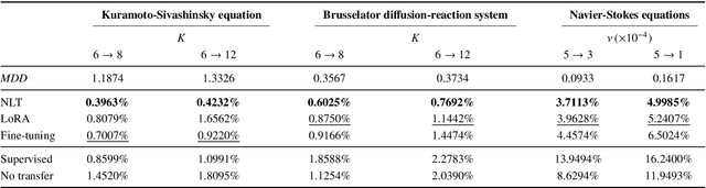 Figure 3 for Convolutional-neural-operator-based transfer learning for solving PDEs