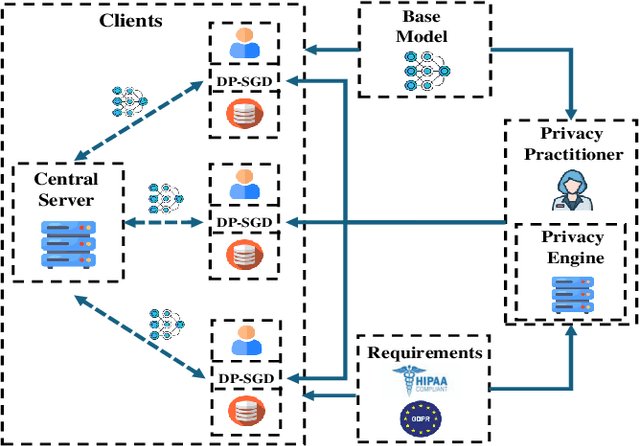 Figure 3 for An Interactive Framework for Implementing Privacy-Preserving Federated Learning: Experiments on Large Language Models