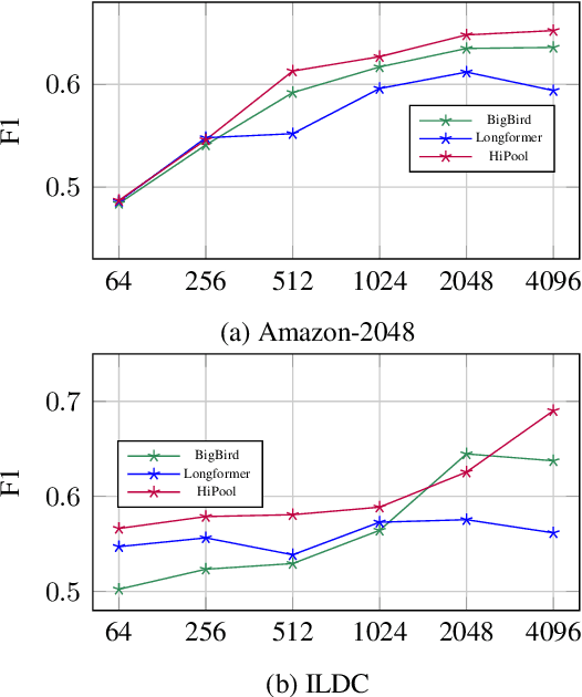 Figure 4 for HiPool: Modeling Long Documents Using Graph Neural Networks