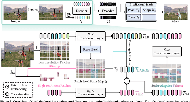 Figure 4 for SAT-HMR: Real-Time Multi-Person 3D Mesh Estimation via Scale-Adaptive Tokens