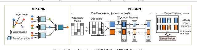 Figure 1 for Graph Learning at Scale: Characterizing and Optimizing Pre-Propagation GNNs