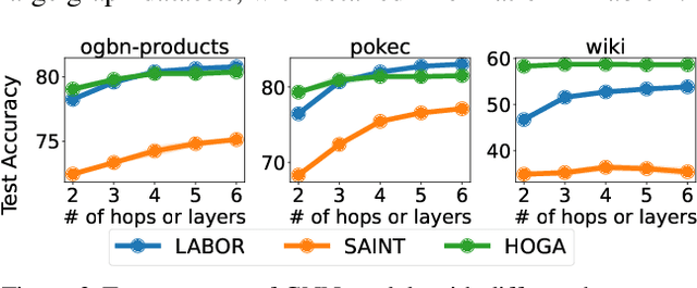 Figure 3 for Graph Learning at Scale: Characterizing and Optimizing Pre-Propagation GNNs