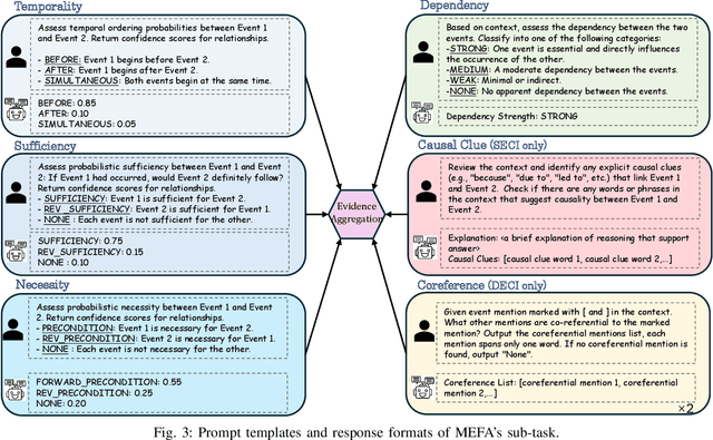 Figure 3 for Zero-Shot Event Causality Identification via Multi-source Evidence Fuzzy Aggregation with Large Language Models