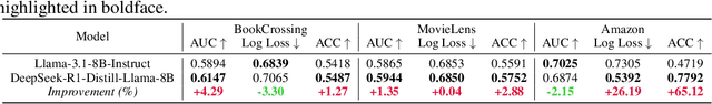 Figure 3 for RALLRec+: Retrieval Augmented Large Language Model Recommendation with Reasoning
