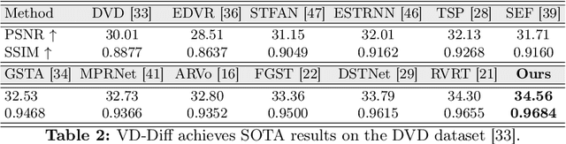 Figure 4 for Rethinking Video Deblurring with Wavelet-Aware Dynamic Transformer and Diffusion Model