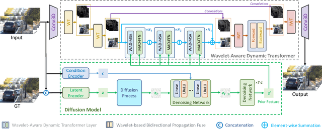 Figure 1 for Rethinking Video Deblurring with Wavelet-Aware Dynamic Transformer and Diffusion Model