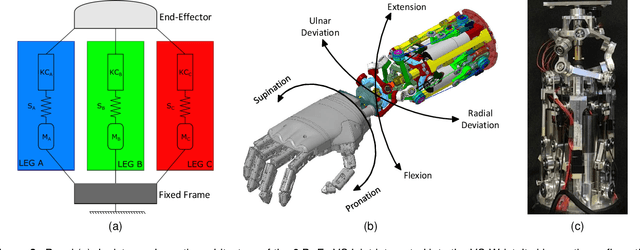 Figure 4 for Modeling and Control of a novel Variable Stiffness three DoF Wrist