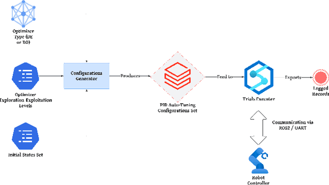 Figure 1 for Systematic Evaluation of Initial States and Exploration-Exploitation Strategies in PID Auto-Tuning: A Framework-Driven Approach Applied on Mobile Robots