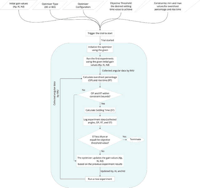 Figure 2 for Systematic Evaluation of Initial States and Exploration-Exploitation Strategies in PID Auto-Tuning: A Framework-Driven Approach Applied on Mobile Robots