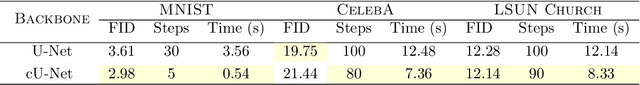 Figure 2 for Beyond U: Making Diffusion Models Faster & Lighter