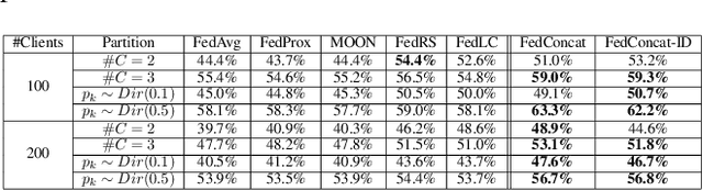 Figure 4 for Exploiting Label Skews in Federated Learning with Model Concatenation