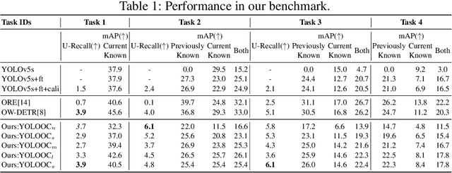 Figure 2 for YOLOOC: YOLO-based Open-Class Incremental Object Detection with Novel Class Discovery
