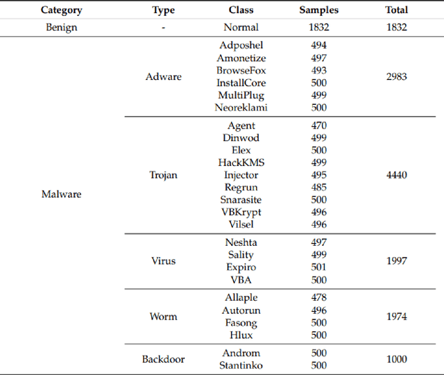 Figure 2 for Harnessing the Power of Decision Trees to Detect IoT Malware