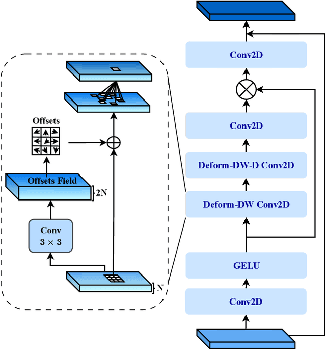 Figure 3 for Beyond Self-Attention: Deformable Large Kernel Attention for Medical Image Segmentation
