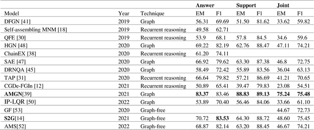 Figure 2 for A Comprehensive Survey on Multi-hop Machine Reading Comprehension Approaches