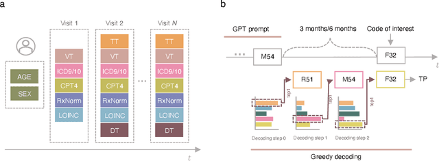 Figure 1 for Zero-shot Medical Event Prediction Using a Generative Pre-trained Transformer on Electronic Health Records