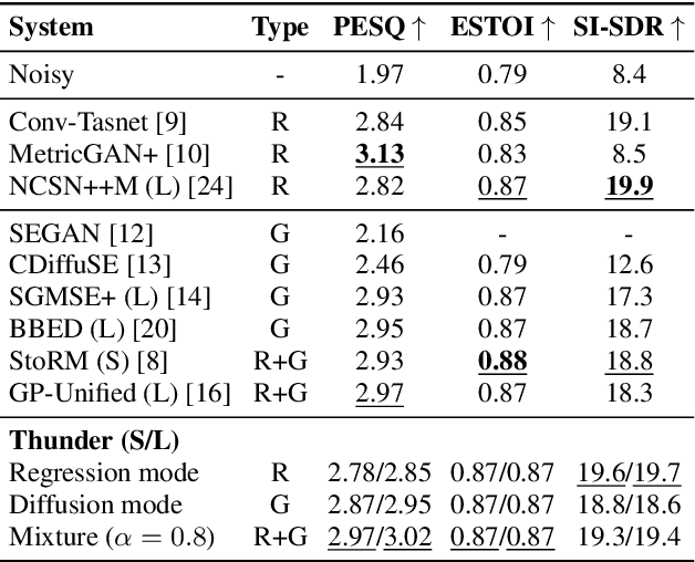 Figure 2 for Thunder : Unified Regression-Diffusion Speech Enhancement with a Single Reverse Step using Brownian Bridge