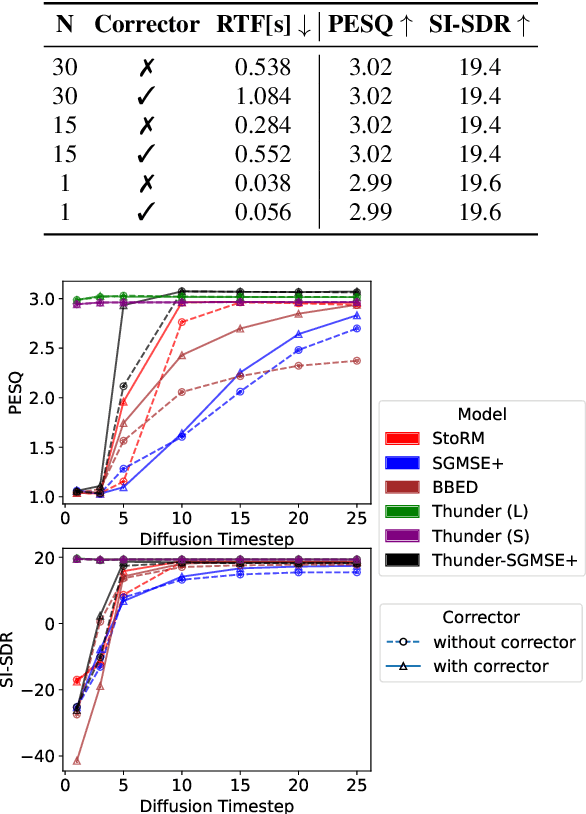 Figure 3 for Thunder : Unified Regression-Diffusion Speech Enhancement with a Single Reverse Step using Brownian Bridge