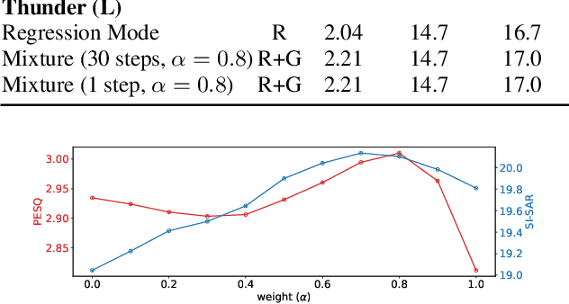 Figure 4 for Thunder : Unified Regression-Diffusion Speech Enhancement with a Single Reverse Step using Brownian Bridge