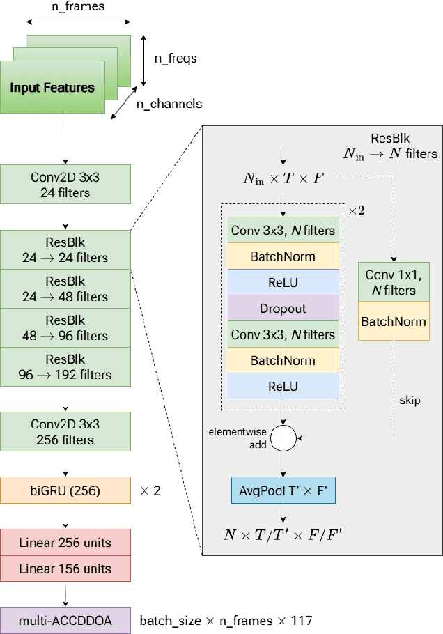 Figure 1 for Improving Stereo 3D Sound Event Localization and Detection: Perceptual Features, Stereo-specific Data Augmentation, and Distance Normalization