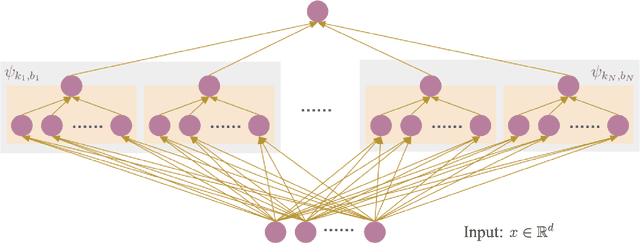 Figure 1 for Provable wavelet-based neural approximation