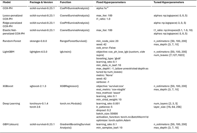 Figure 2 for Comprehensive Benchmarking of Machine Learning Methods for Risk Prediction Modelling from Large-Scale Survival Data: A UK Biobank Study