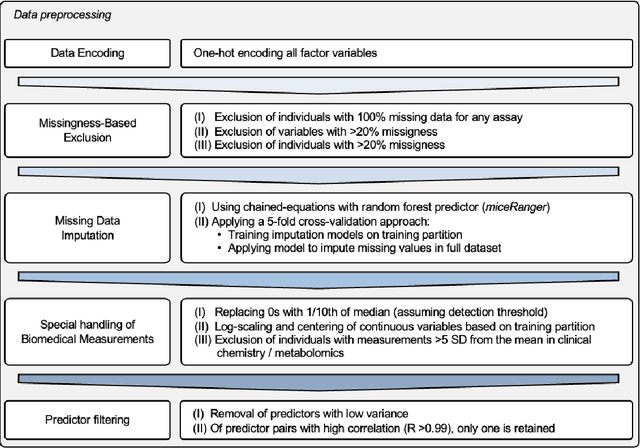 Figure 3 for Comprehensive Benchmarking of Machine Learning Methods for Risk Prediction Modelling from Large-Scale Survival Data: A UK Biobank Study
