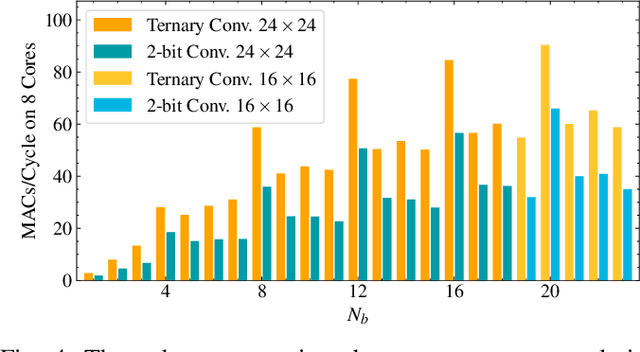 Figure 4 for xTern: Energy-Efficient Ternary Neural Network Inference on RISC-V-Based Edge Systems