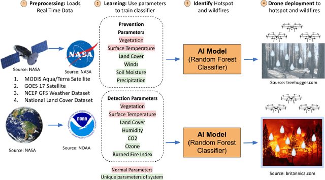 Figure 1 for AI-based Wildfire Prevention, Detection and Suppression System