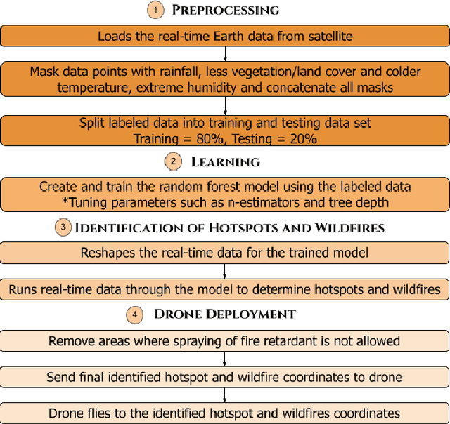 Figure 2 for AI-based Wildfire Prevention, Detection and Suppression System