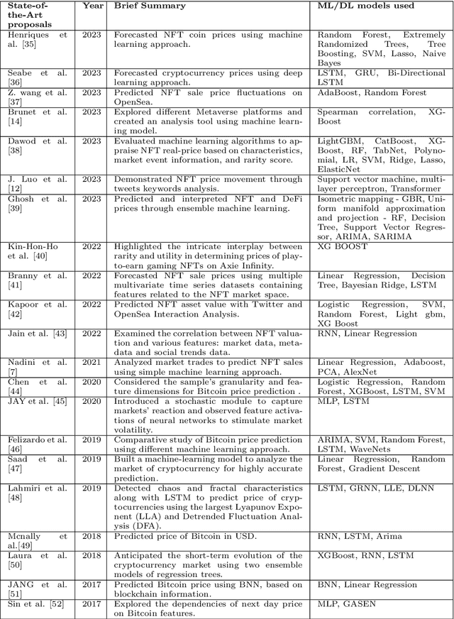 Figure 4 for IITP-VDLand: A Comprehensive Dataset on Decentraland Parcels