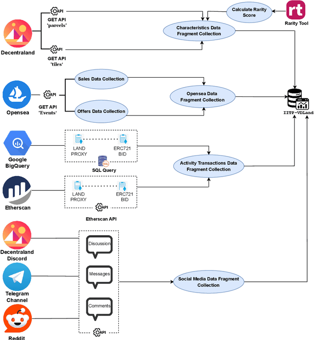 Figure 3 for IITP-VDLand: A Comprehensive Dataset on Decentraland Parcels