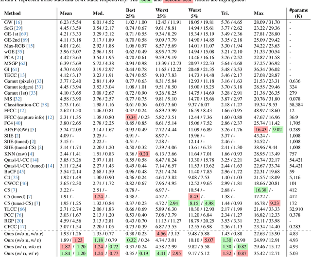 Figure 1 for Time-Aware Auto White Balance in Mobile Photography
