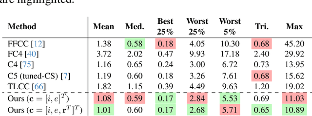 Figure 3 for Time-Aware Auto White Balance in Mobile Photography
