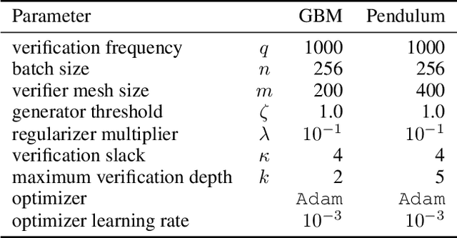Figure 4 for Neural Continuous-Time Supermartingale Certificates