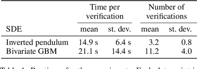 Figure 2 for Neural Continuous-Time Supermartingale Certificates