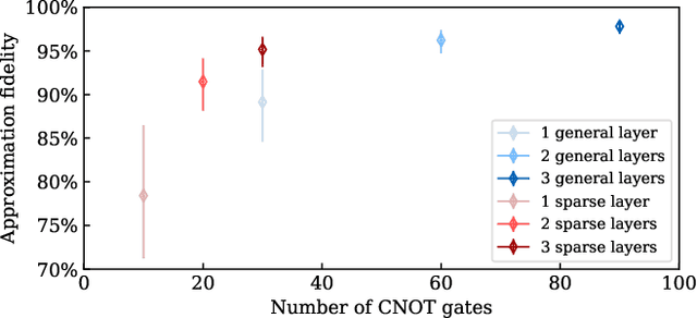 Figure 3 for Classification of the Fashion-MNIST Dataset on a Quantum Computer