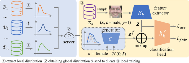 Figure 3 for AFed: Algorithmic Fair Federated Learning