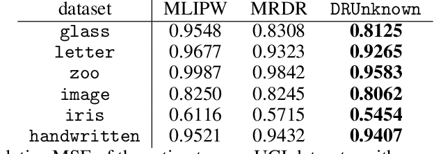 Figure 4 for Doubly-Robust Off-Policy Evaluation with Estimated Logging Policy