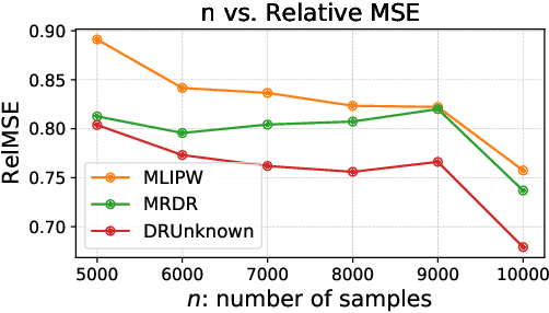 Figure 2 for Doubly-Robust Off-Policy Evaluation with Estimated Logging Policy
