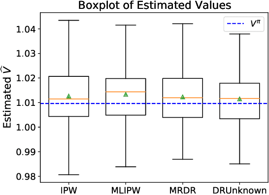 Figure 3 for Doubly-Robust Off-Policy Evaluation with Estimated Logging Policy