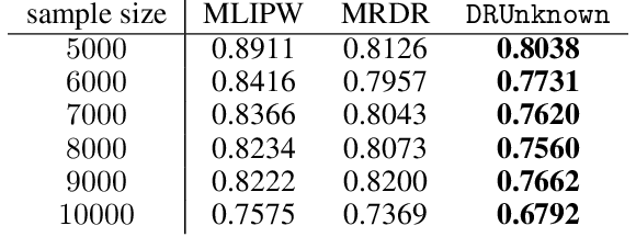 Figure 1 for Doubly-Robust Off-Policy Evaluation with Estimated Logging Policy