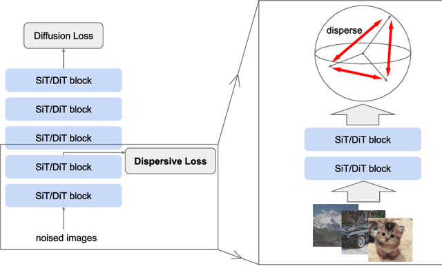 Figure 1 for Diffuse and Disperse: Image Generation with Representation Regularization