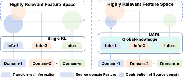 Figure 1 for MARCO: A Cooperative Knowledge Transfer Framework for Personalized Cross-domain Recommendations