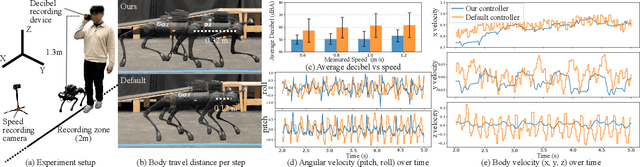 Figure 4 for Human-Centered Development of Guide Dog Robots: Quiet and Stable Locomotion Control