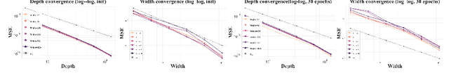 Figure 3 for Understanding Scaling Laws in Deep Neural Networks via Feature Learning Dynamics